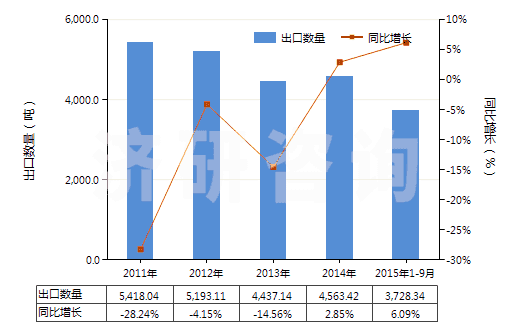 2011-2015年9月中國其他環(huán)烷醇、環(huán)烯醇及環(huán)萜烯醇(HS29061990)出口量及增速統(tǒng)計